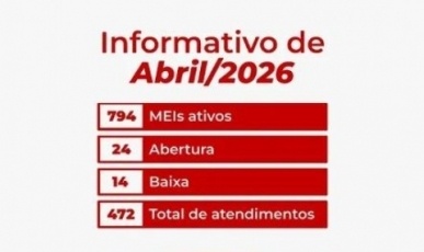 Treze Tílias registra quase 800 MEIs ativos e reforça apoio aos empreendedores